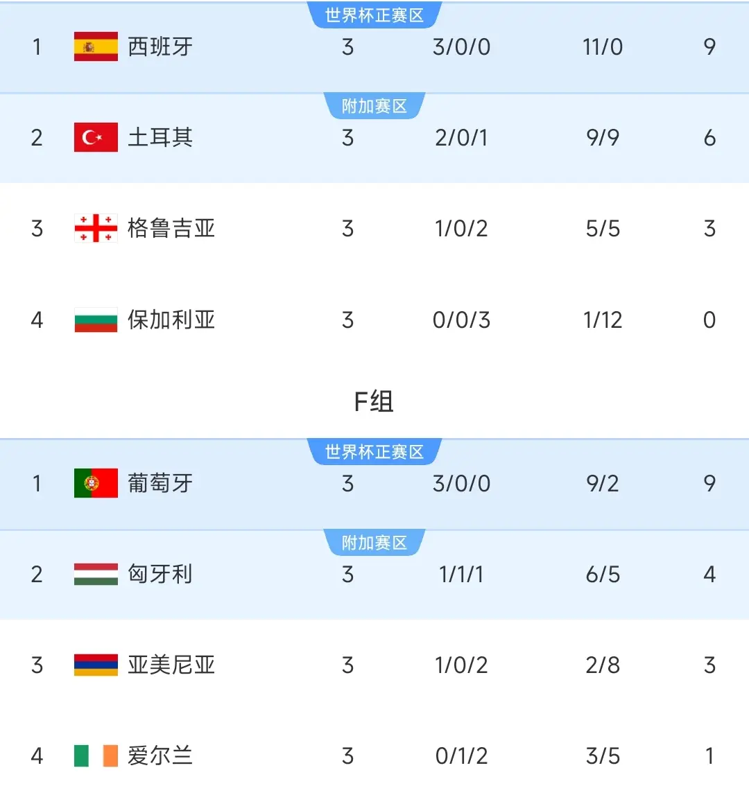 的宝座, AA, 积分榜如下